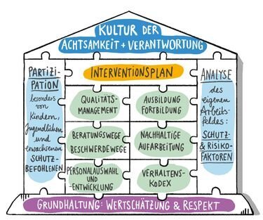 Kultur der Achtsamkeit + Verantwortung